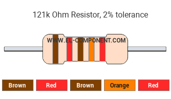 121k Ohm Resistor Color Code