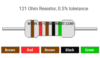 121 Ohm Resistor Color Code