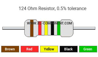 124 Ohm Resistor Color Code