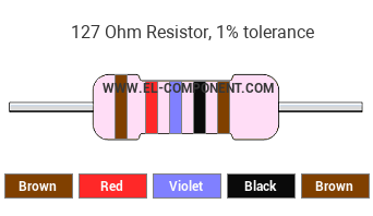 127 Ohm Resistor Color Code