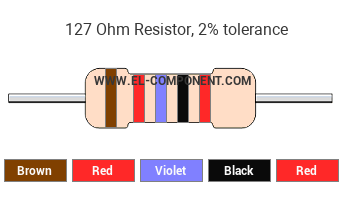 127 Ohm Resistor Color Code