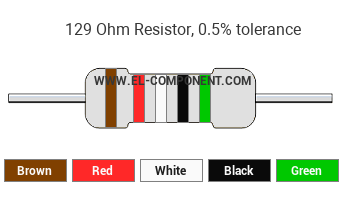 129 Ohm Resistor Color Code