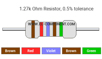 1.27k Ohm Resistor Color Code