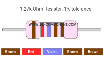 1.27k Ohm Resistor Color Code