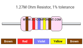 1.27M Ohm Resistor Color Code