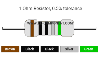 1 Ohm Resistor Color Code