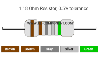 1.18 Ohm Resistor Color Code