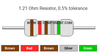 1.21 Ohm Resistor Color Code