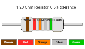 1.23 Ohm Resistor Color Code