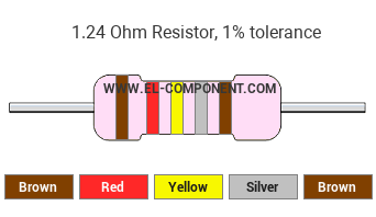 1.24 Ohm Resistor Color Code