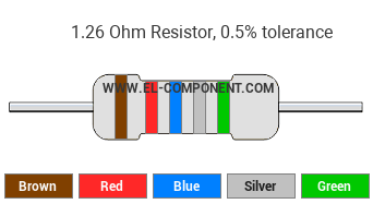 1.26 Ohm Resistor Color Code