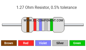 1.27 Ohm Resistor Color Code