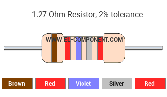 1.27 Ohm Resistor Color Code
