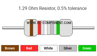 1.29 Ohm Resistor Color Code