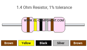 1.4 Ohm Resistor Color Code