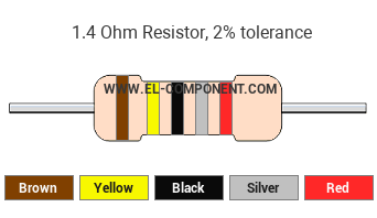 1.4 Ohm Resistor Color Code
