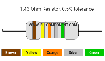 1.43 Ohm Resistor Color Code