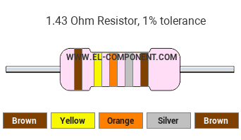 1.43 Ohm Resistor Color Code