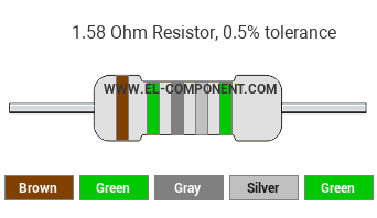 1.58 Ohm Resistor Color Code