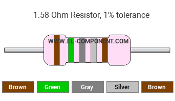 1.58 Ohm Resistor Color Code