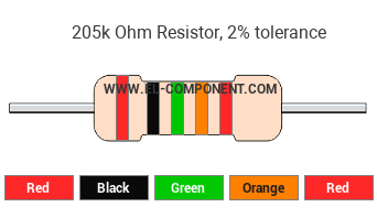 205k Ohm Resistor Color Code
