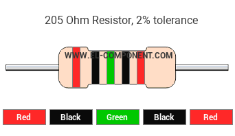 205 Ohm Resistor Color Code