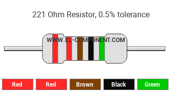 221 Ohm Resistor Color Code