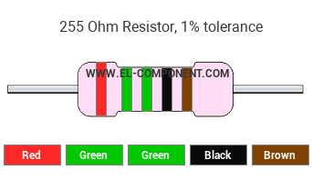 255 Ohm Resistor Color Code