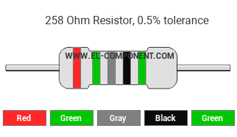 258 Ohm Resistor Color Code