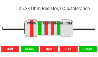25.2k Ohm Resistor Color Code