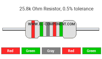 25.8k Ohm Resistor Color Code