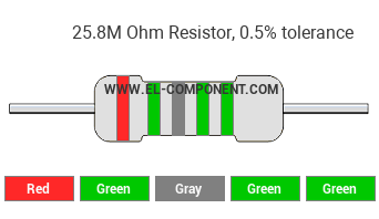 25.8M Ohm Resistor Color Code