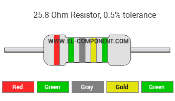 25.8 Ohm Resistor Color Code