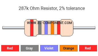 287k Ohm Resistor Color Code