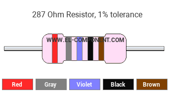 287 Ohm Resistor Color Code