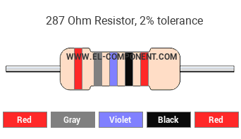 287 Ohm Resistor Color Code