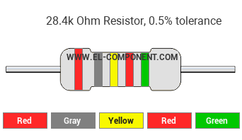 28.4k Ohm Resistor Color Code