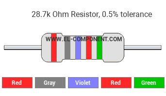 28.7k Ohm Resistor Color Code