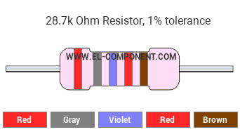 28.7k Ohm Resistor Color Code