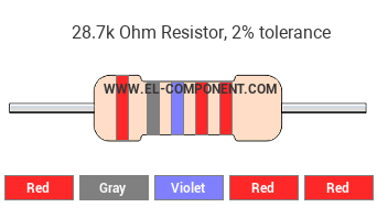 28.7k Ohm Resistor Color Code