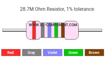 28.7M Ohm Resistor Color Code