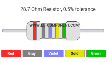 28.7 Ohm Resistor Color Code
