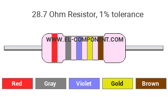 28.7 Ohm Resistor Color Code