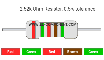 2.52k Ohm Resistor Color Code