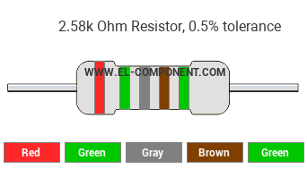 2.58k Ohm Resistor Color Code