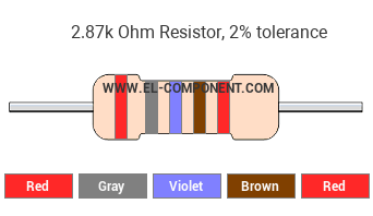 2.87k Ohm Resistor Color Code