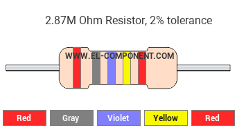 2.87M Ohm Resistor Color Code