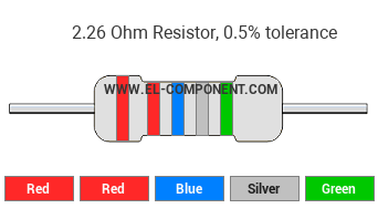 2.26 Ohm Resistor Color Code