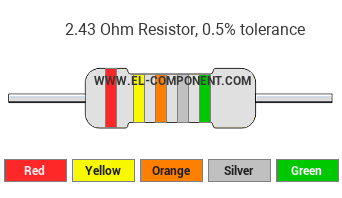 2.43 Ohm Resistor Color Code