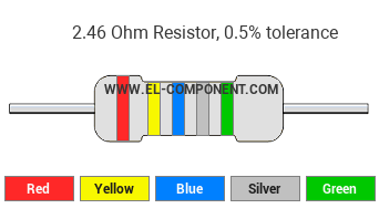 2.46 Ohm Resistor Color Code